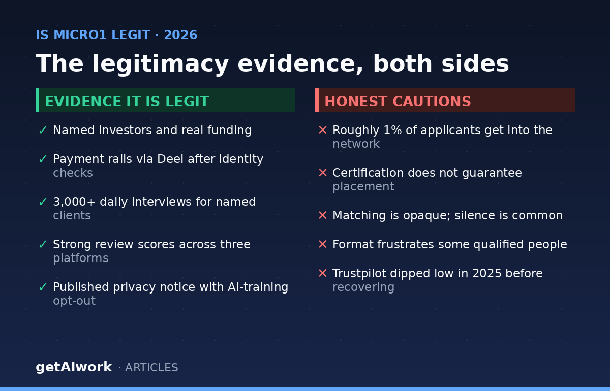 Micro1 legitimacy evidence panel: funding, Deel payments and reviews versus 1% acceptance, opaque matching and no placement guarantee