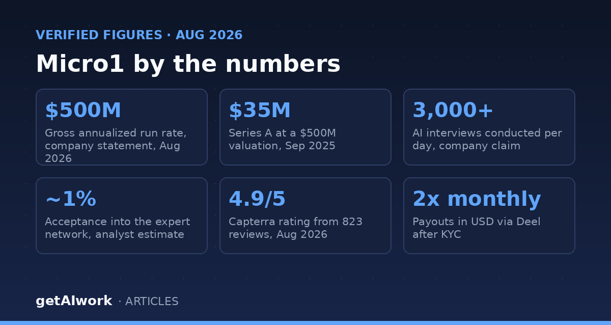 Is Micro1 legit: verified figures including $500M run rate, $35M Series A, 3,000 AI interviews daily, 1% acceptance, Capterra 4.9 rating and Deel payouts