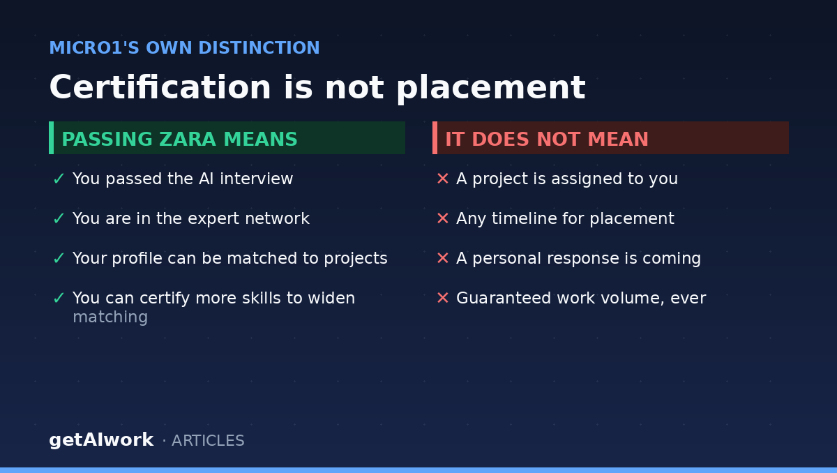 Micro1 certification versus placement: passing the Zara interview puts you in the expert network but does not assign a project, a timeline or guaranteed volume
