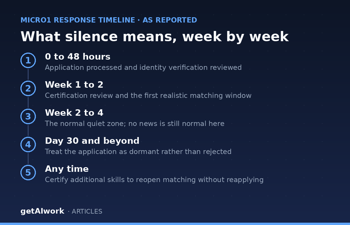 Micro1 response timeline: 48 hours for verification, one to two weeks for first matching, two to four weeks normal quiet, dormant after 30 days, certify more skills any time