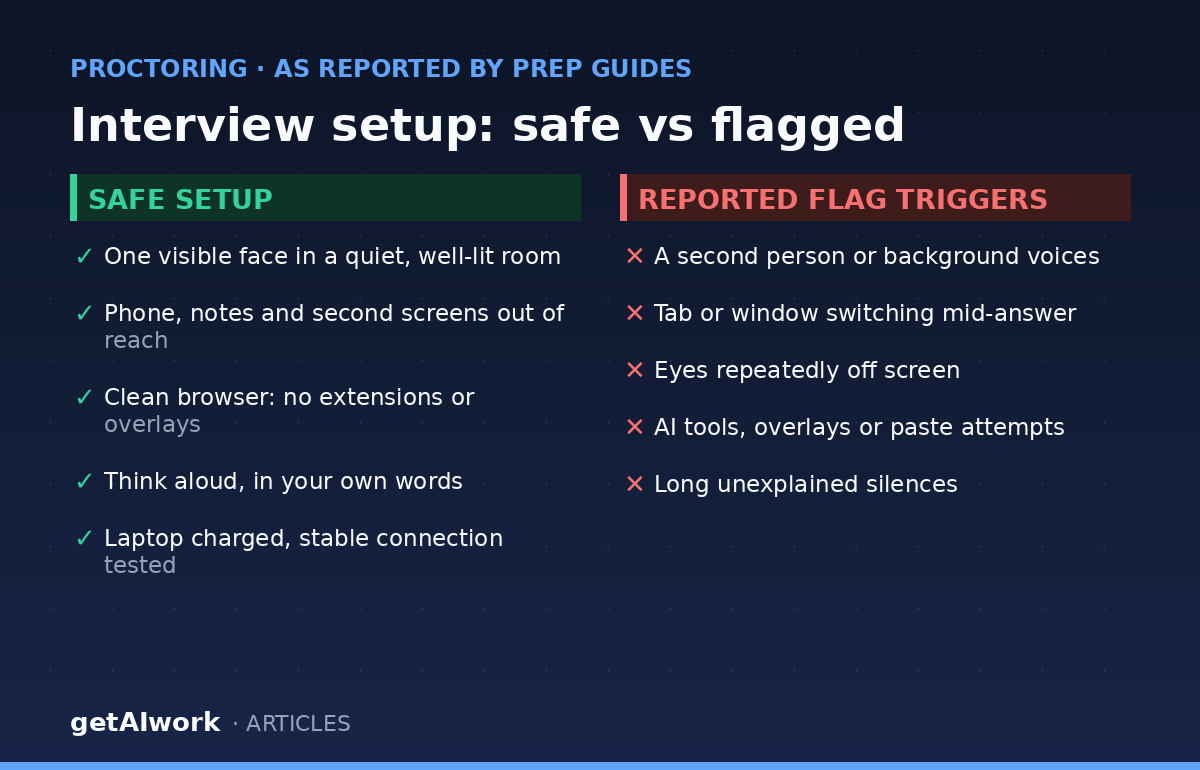 Zara AI interview proctoring: safe setup checklist versus reported flag triggers like tab switching, second voices and AI tool overlays
