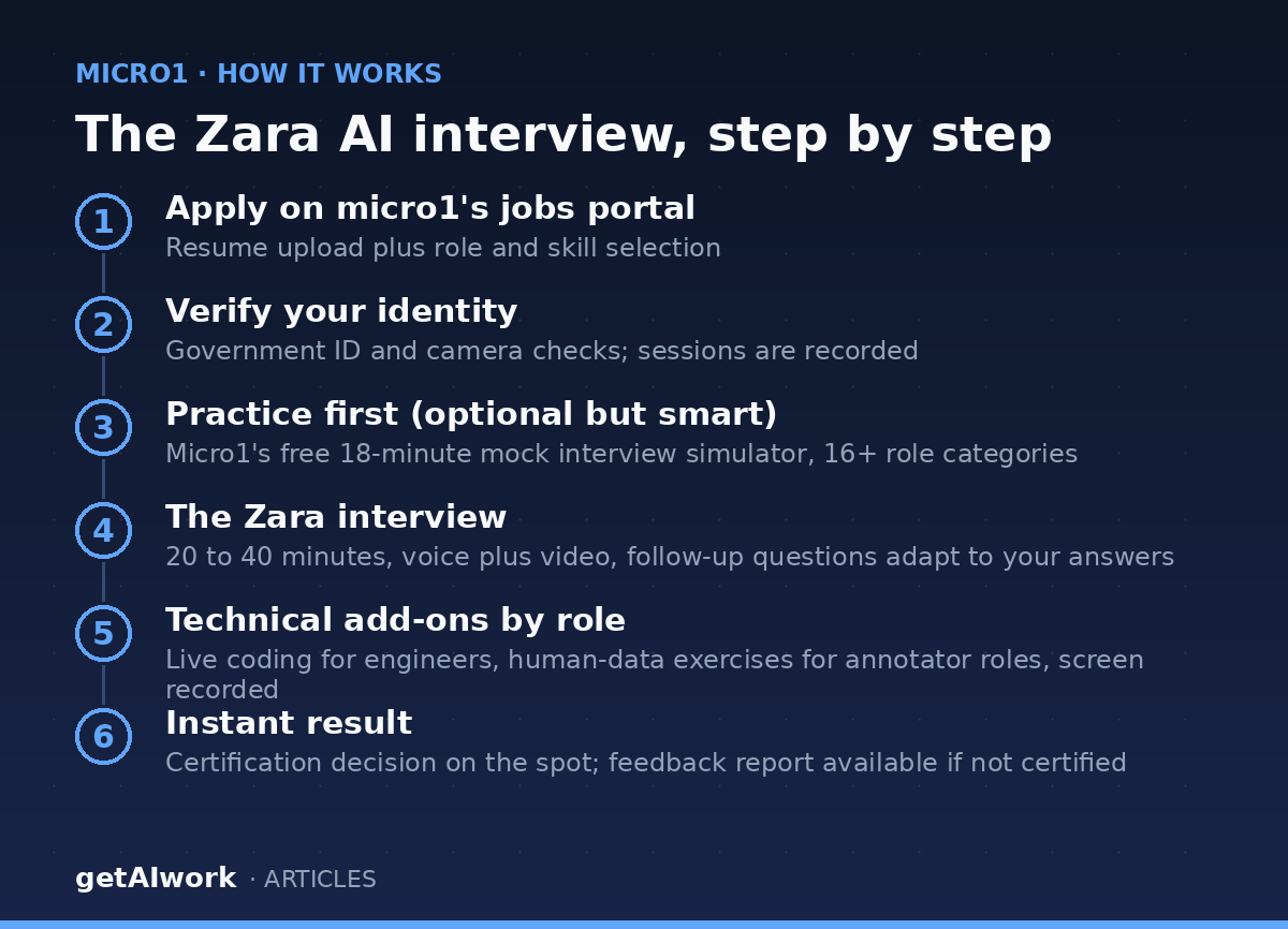 Zara AI interview process step by step: apply on Micro1, verify identity, practice interview, 20 to 40 minute adaptive interview, coding or annotation exercises, instant result