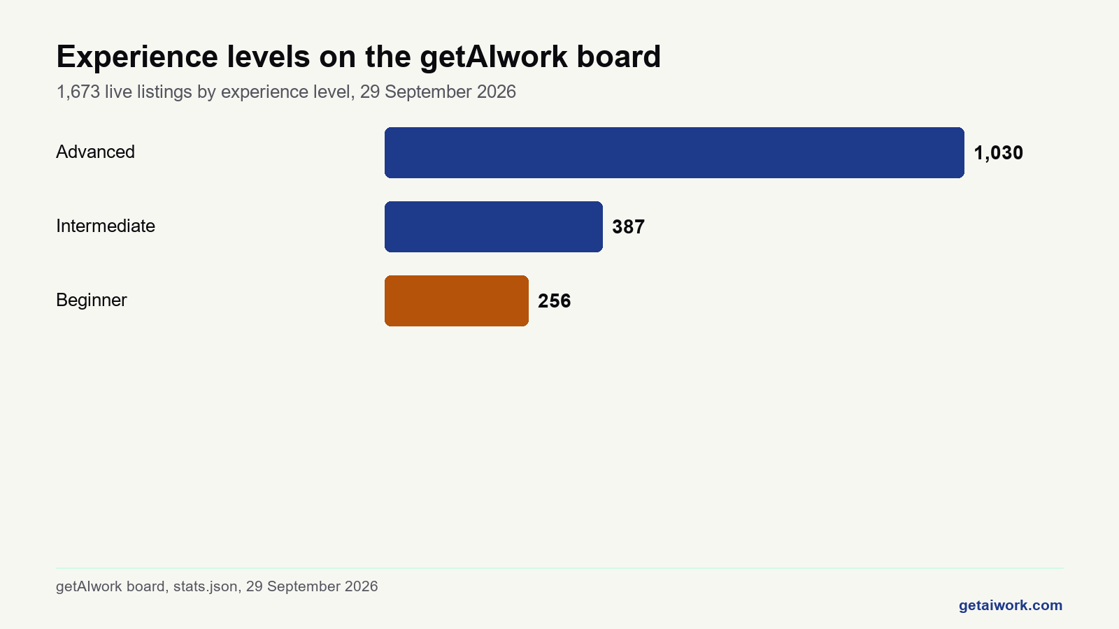 Bar chart of ai jobs for freshers by experience level on the getAIwork board
