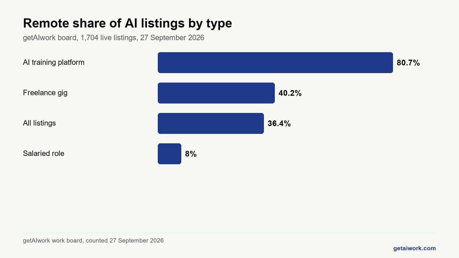 Bar chart of ai jobs remote share by listing type, highest on AI training platforms.