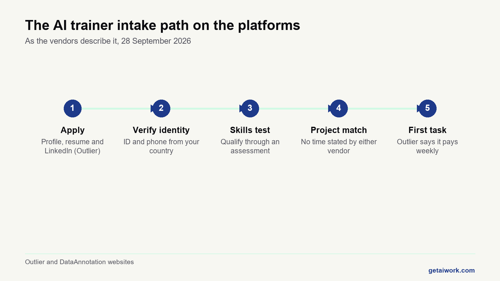Timeline of ai trainer jobs intake, from application and identity check to skills test, project match and first task.