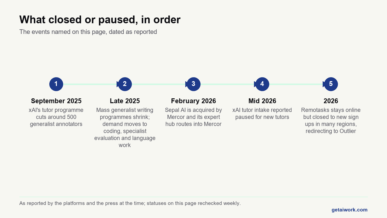 Timeline of AI training platform closures and pauses: xAI tutor cuts in September 2025, generalist writing programmes shrinking in late 2025, Sepal AI acquired by Mercor in February 2026, xAI tutor intake paused in mid 2026, Remotasks closed to new sign ups.