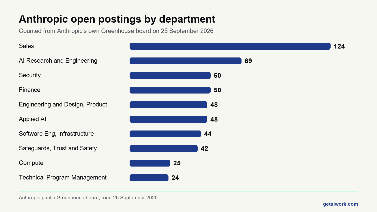 Bar chart of anthropic jobs by department, with sales far ahead of research roles.