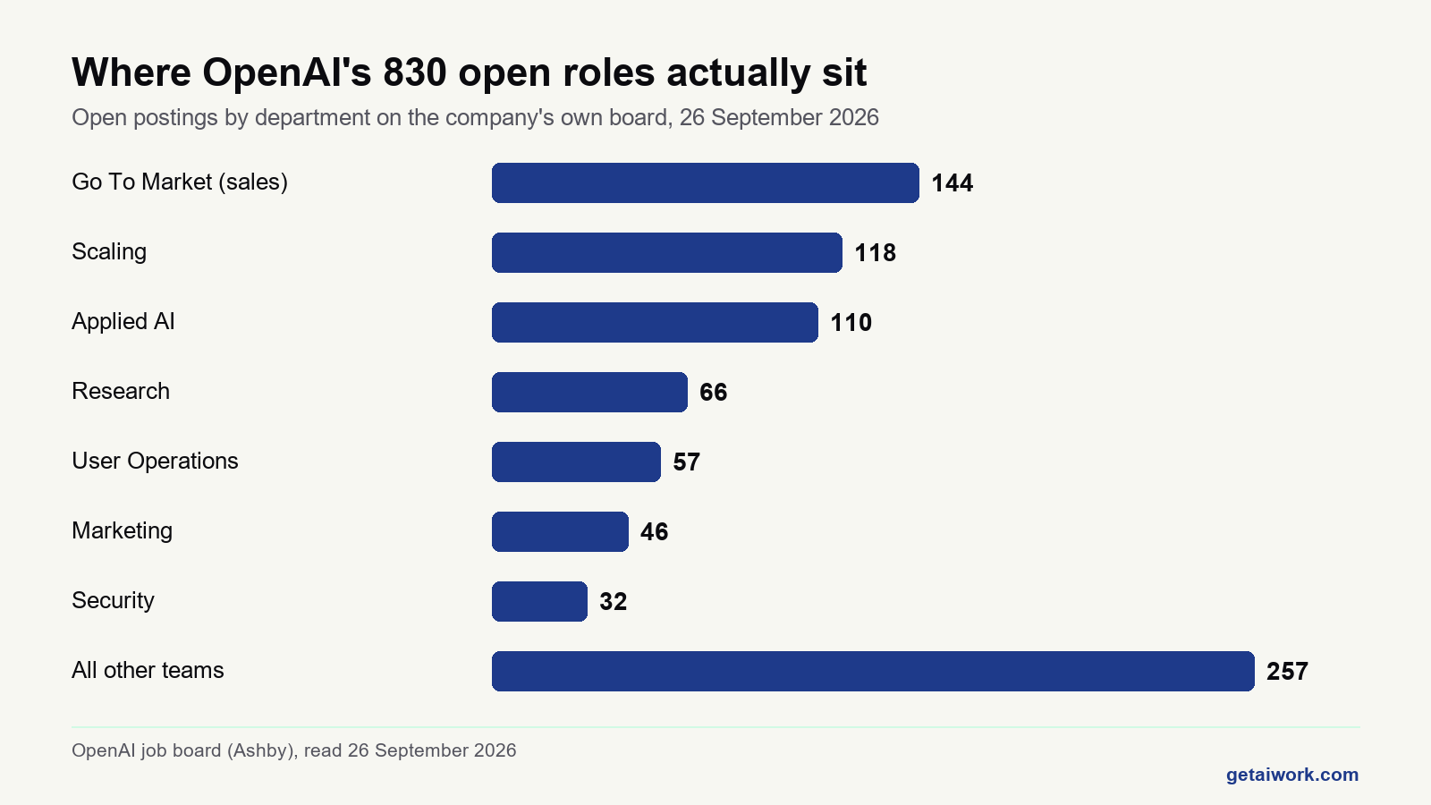 Bar chart of openai careers postings by department, sales largest at 144 of 830 roles.