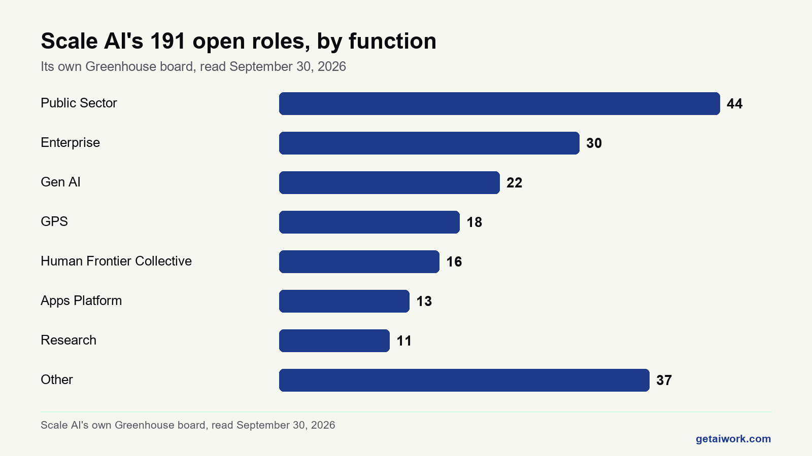 Bar chart of scale ai careers open roles by function group