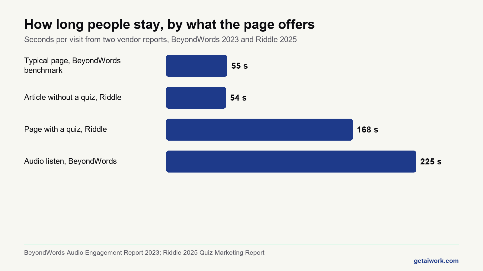 Bar chart of seconds per visit: a quiz or audio helps use AI to improve engagement on your webpages.
