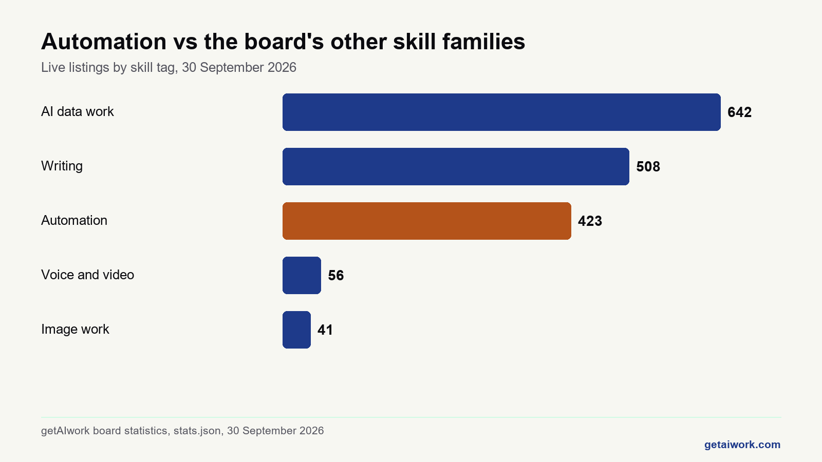Bar chart comparing AI automation jobs against other skill families on the getAIwork board