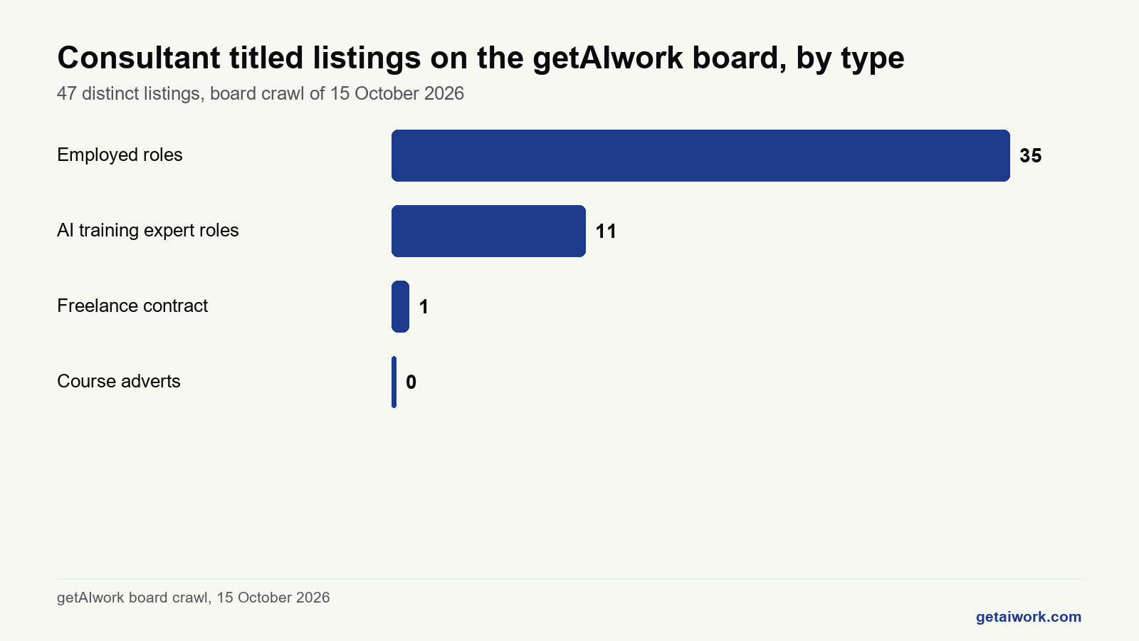 Bar chart of ai consultant jobs on the getAIwork board by type, employed roles leading with 35