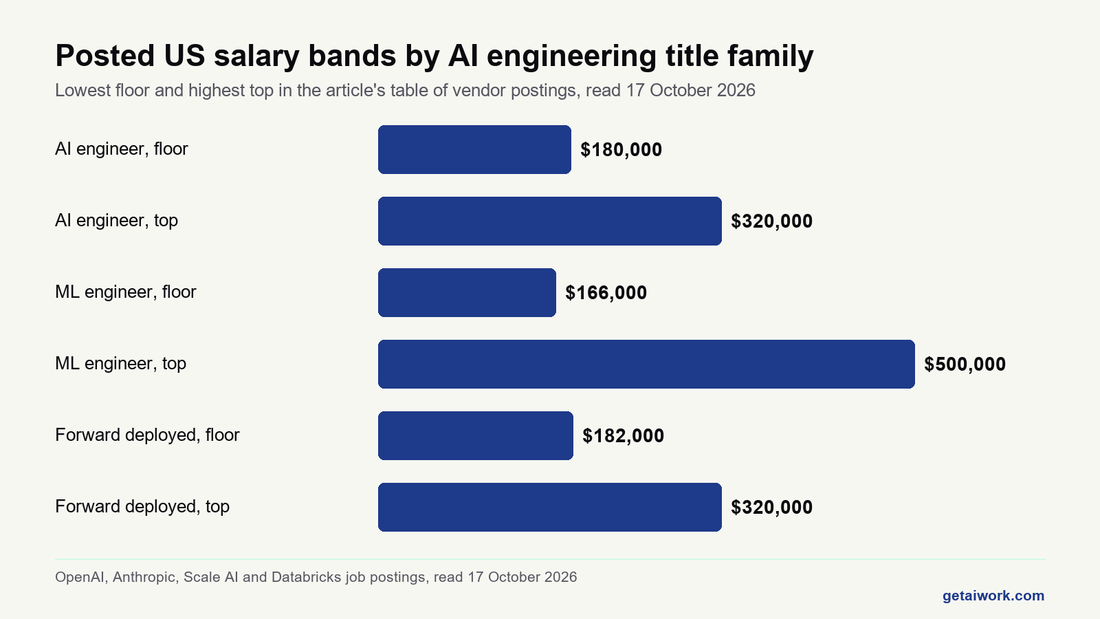 Bar chart of posted salary floors and tops for ai engineering jobs by title family at four vendors