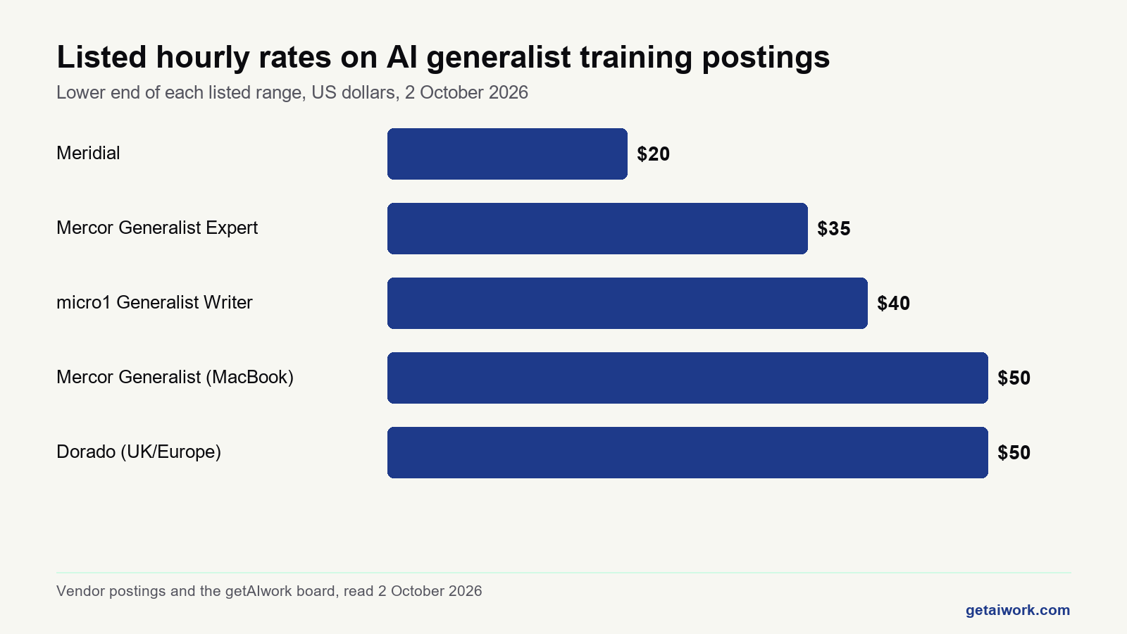 Bar chart of listed hourly rates on five ai generalist jobs postings, from $20 to $50 an hour.