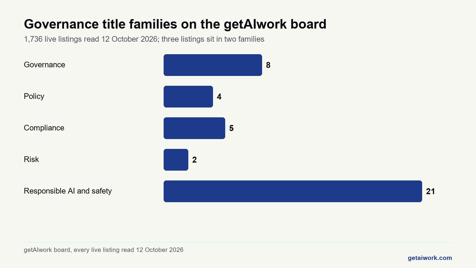 Bar chart of ai governance jobs on the getAIwork board by title family on 12 October 2026