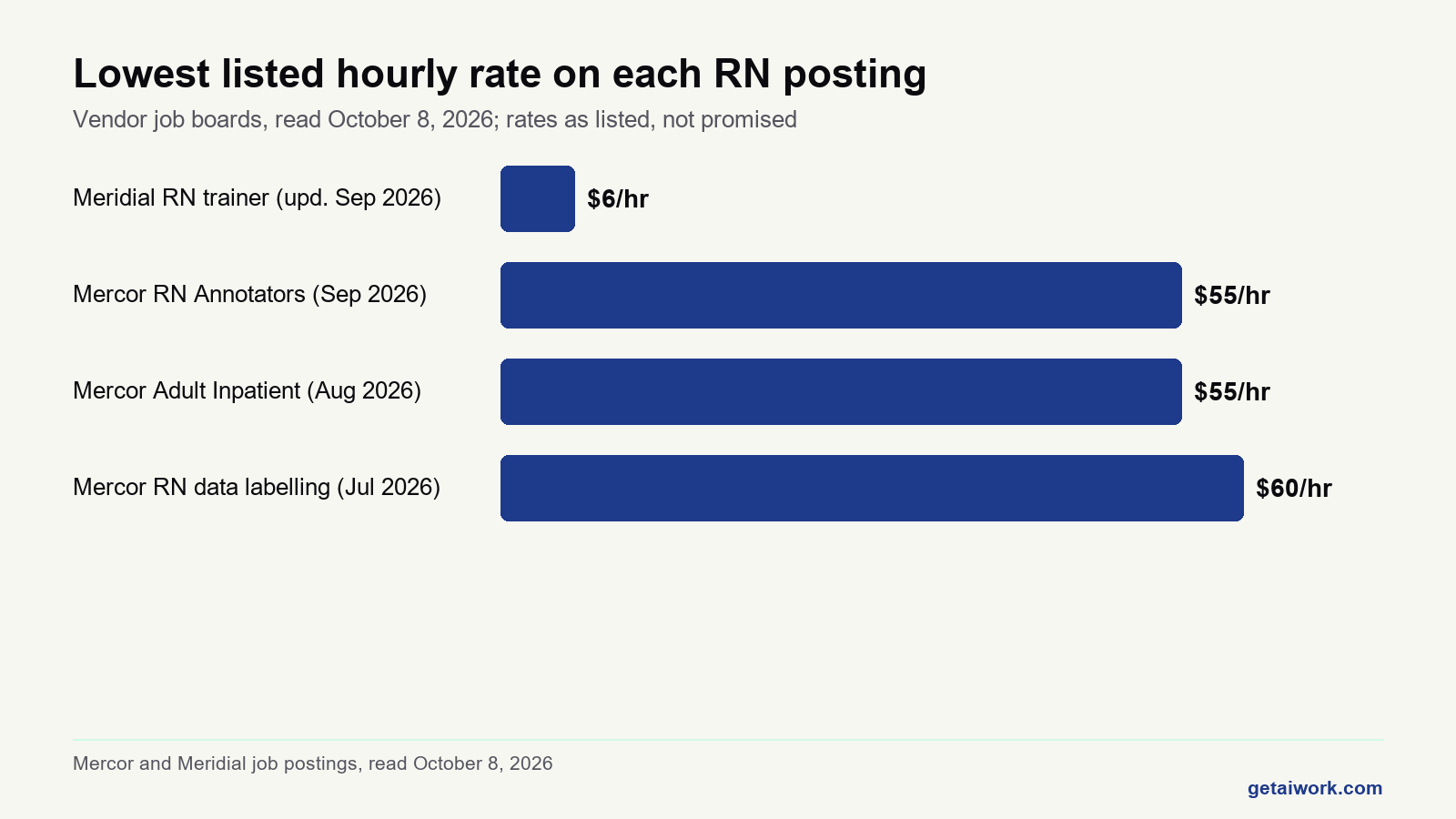 Bar chart of the lowest listed hourly rate on four ai nursing jobs postings from vendor boards