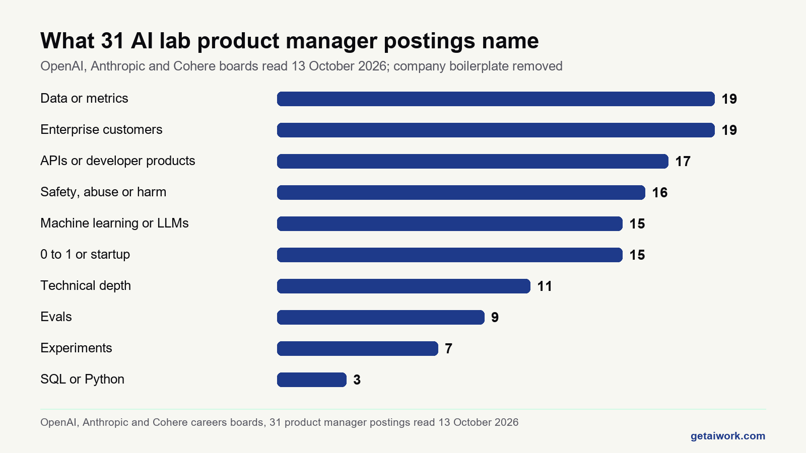Bar chart of skills named in ai product manager jobs at OpenAI, Anthropic and Cohere on 13 October 2026