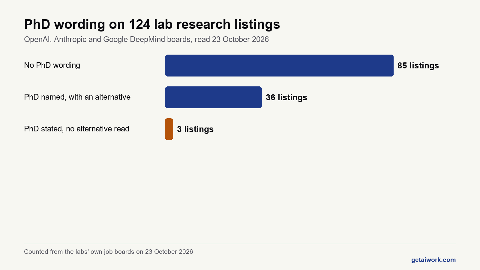 Bar chart of PhD wording across 124 ai researcher jobs listings on 23 October 2026