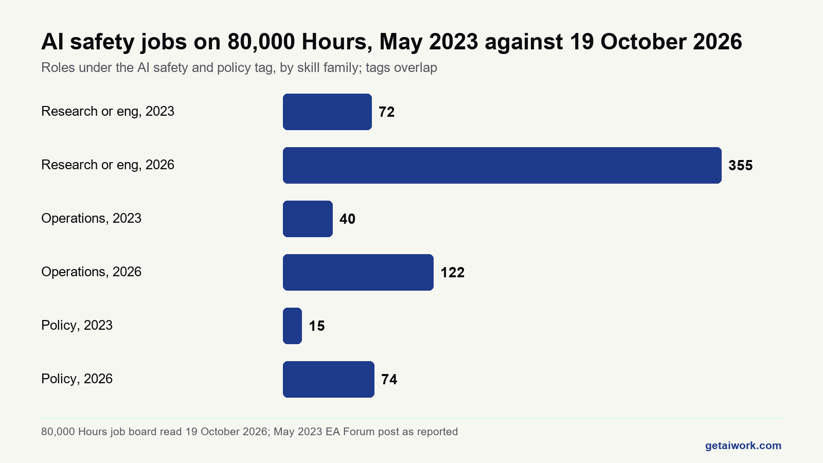 Bar chart comparing ai safety jobs by role family in May 2023 and October 2026