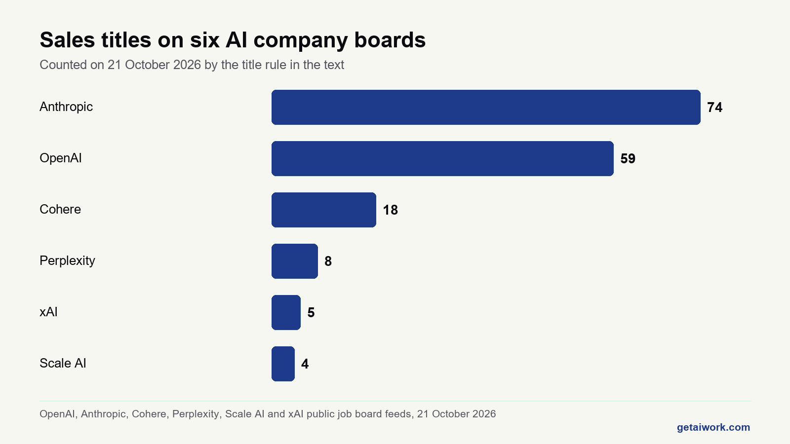 Bar chart of ai sales jobs counted per AI company board on 21 October 2026