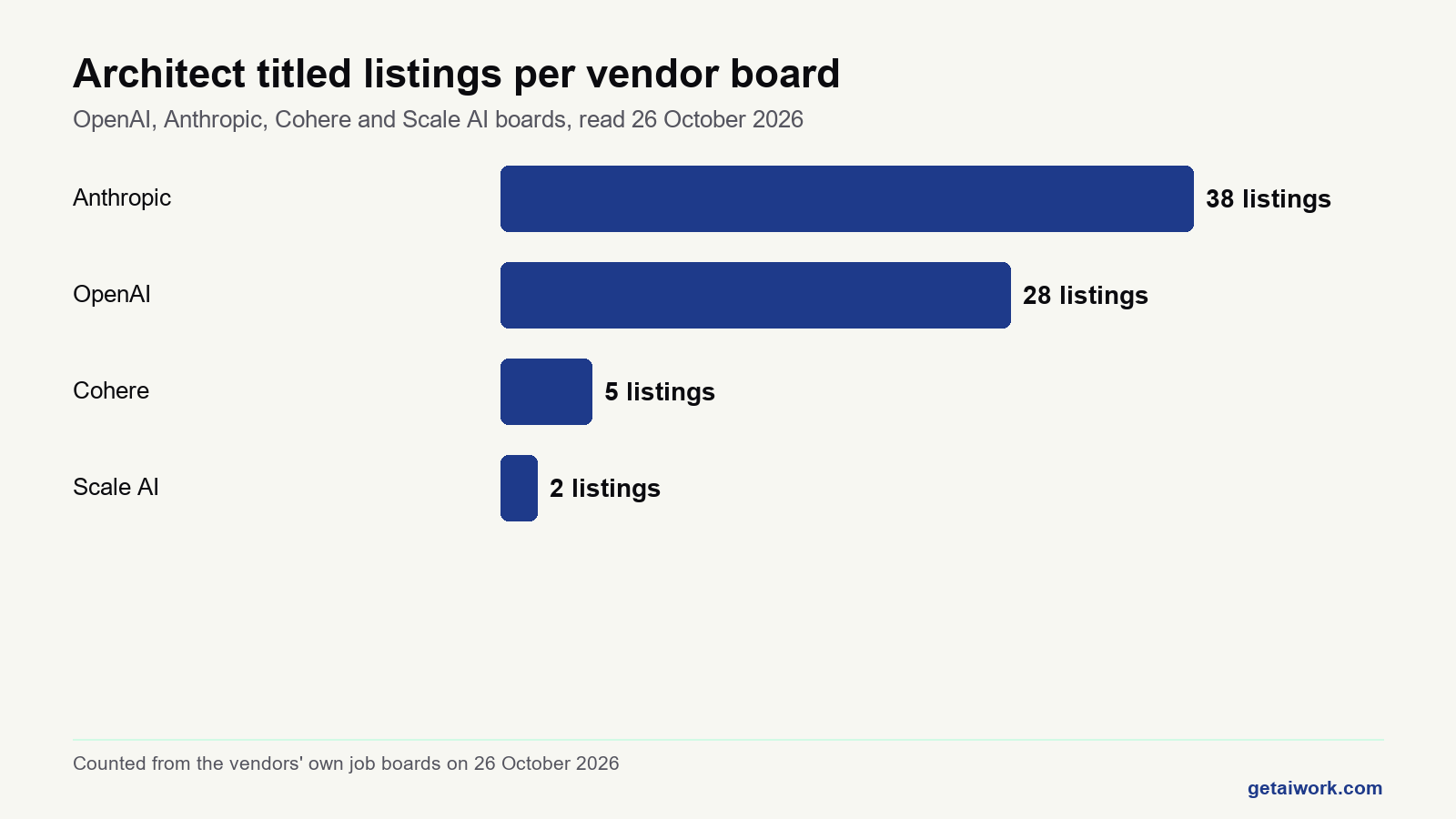Bar chart of ai solutions architect listings per vendor board on 26 October 2026