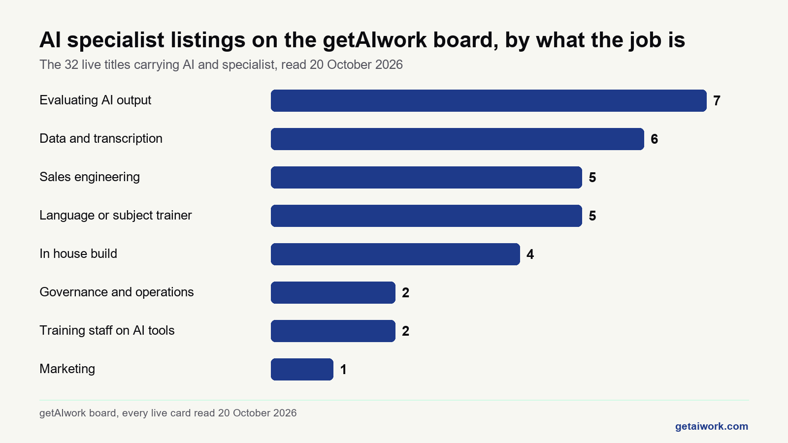 Bar chart of 32 ai specialist jobs on the getAIwork board sorted into eight kinds of work.