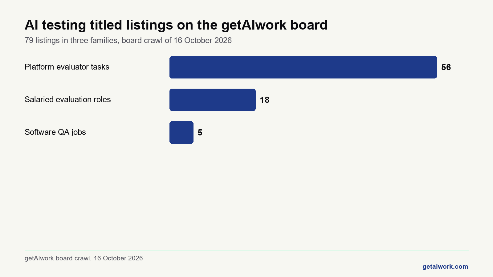 Bar chart of ai testing jobs on the getAIwork board by family, platform evaluator tasks leading with 56