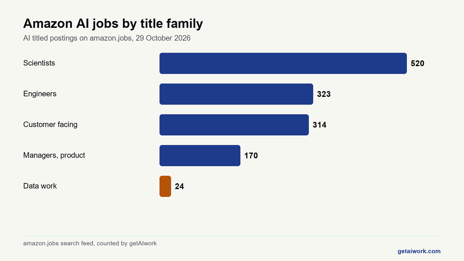Bar chart of amazon ai jobs by title family on 29 October 2026, scientists highest at 520.