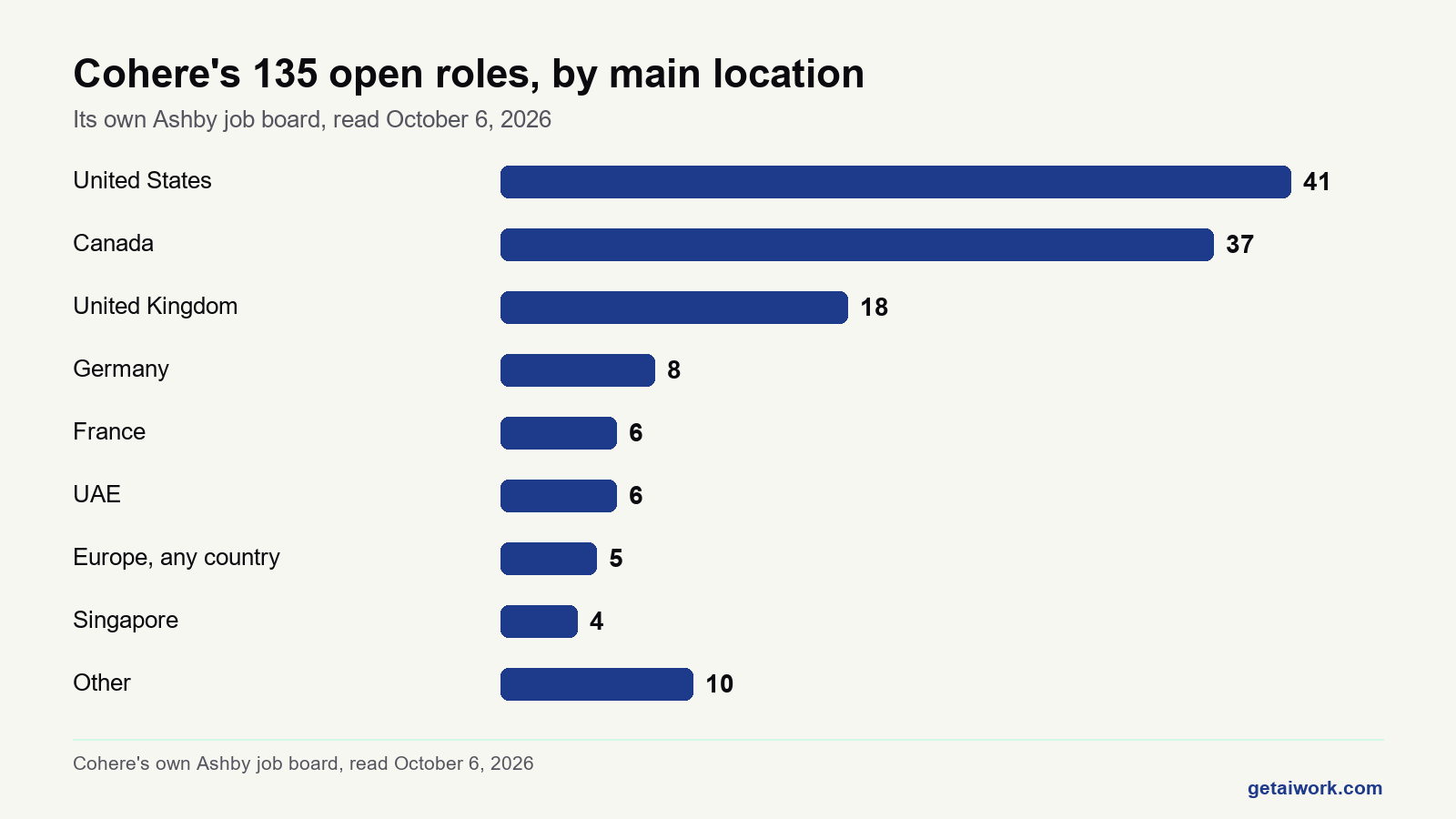 Bar chart of cohere ai careers open roles by country on Cohere's own job board