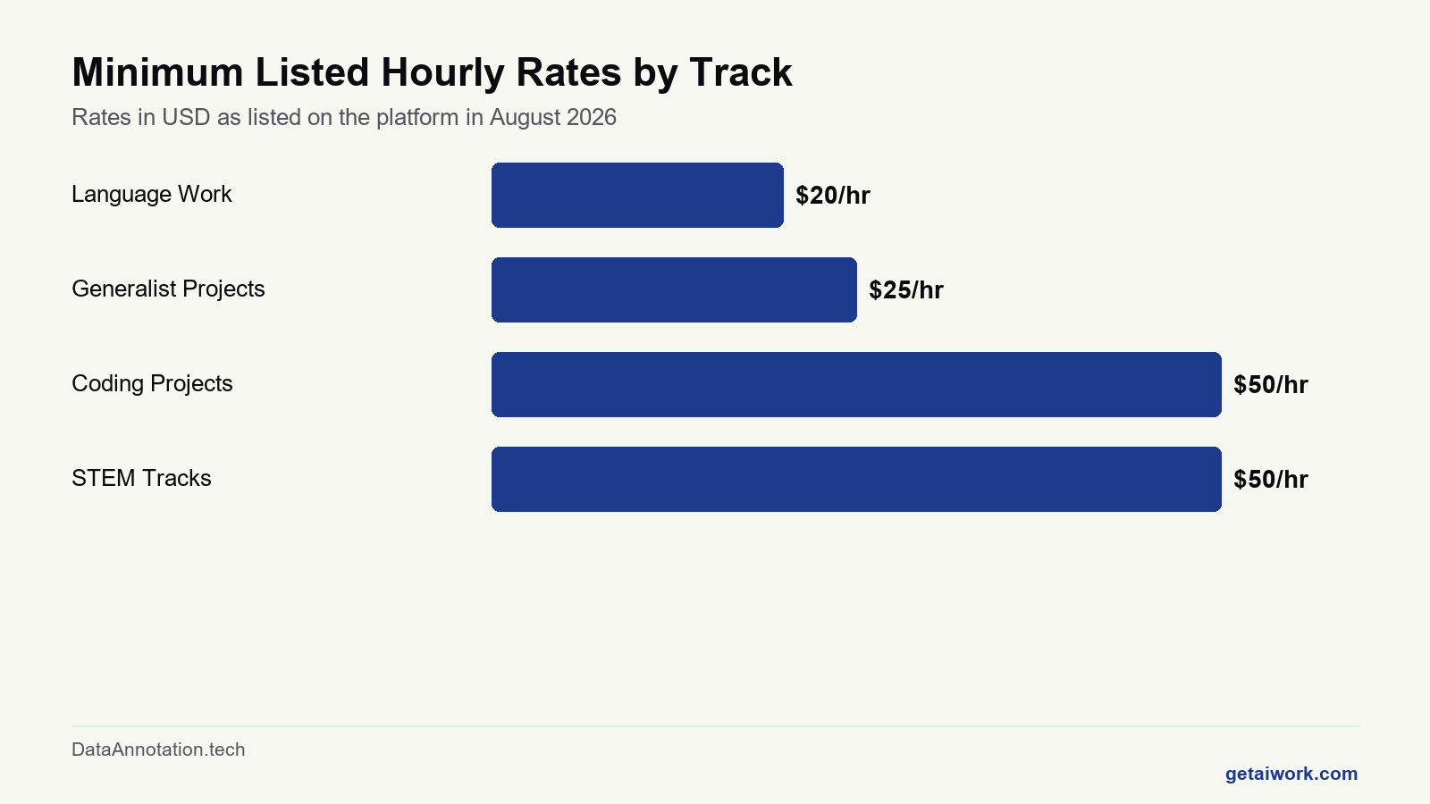 Bar chart showing minimum listed hourly rates across four work tracks