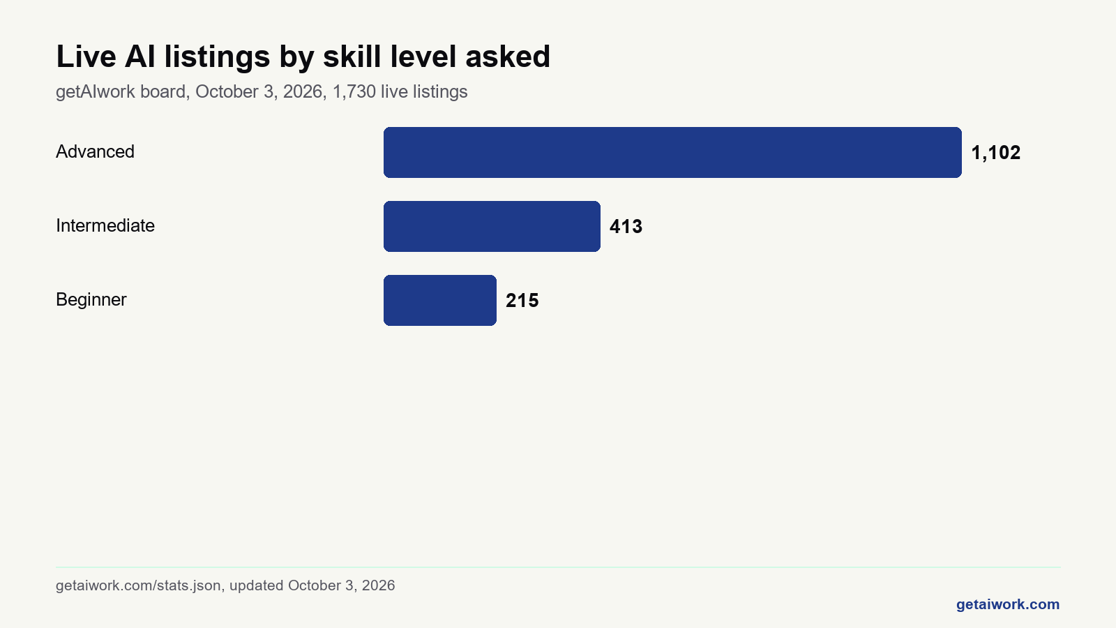Bar chart for free vs paid ai courses showing most live AI listings ask for advanced skills