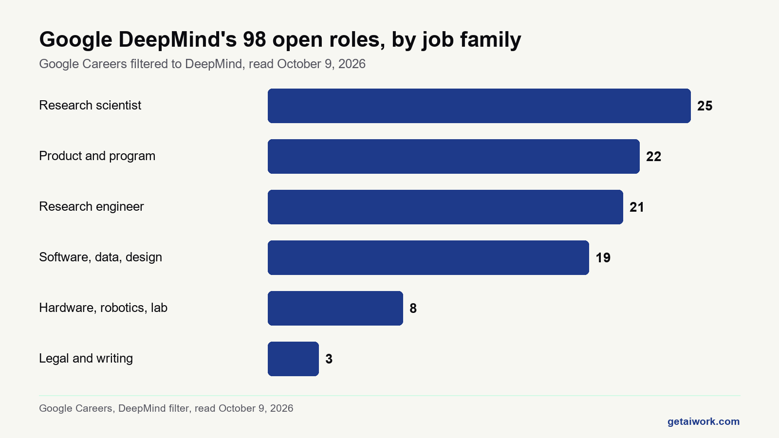 Bar chart of google deepmind jobs open on Google Careers by job family