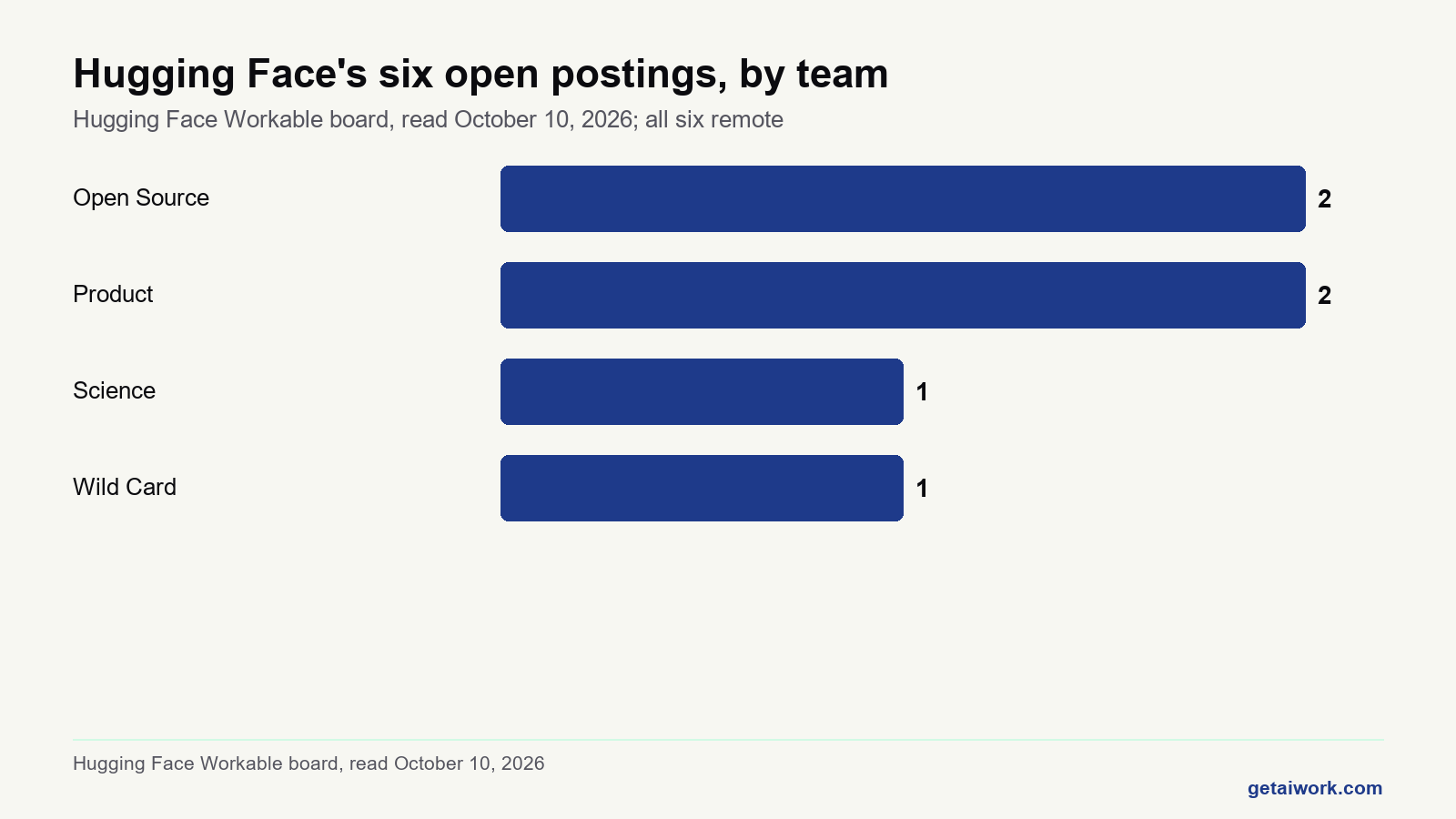 Bar chart of huggingface careers postings by team on Hugging Face's Workable board