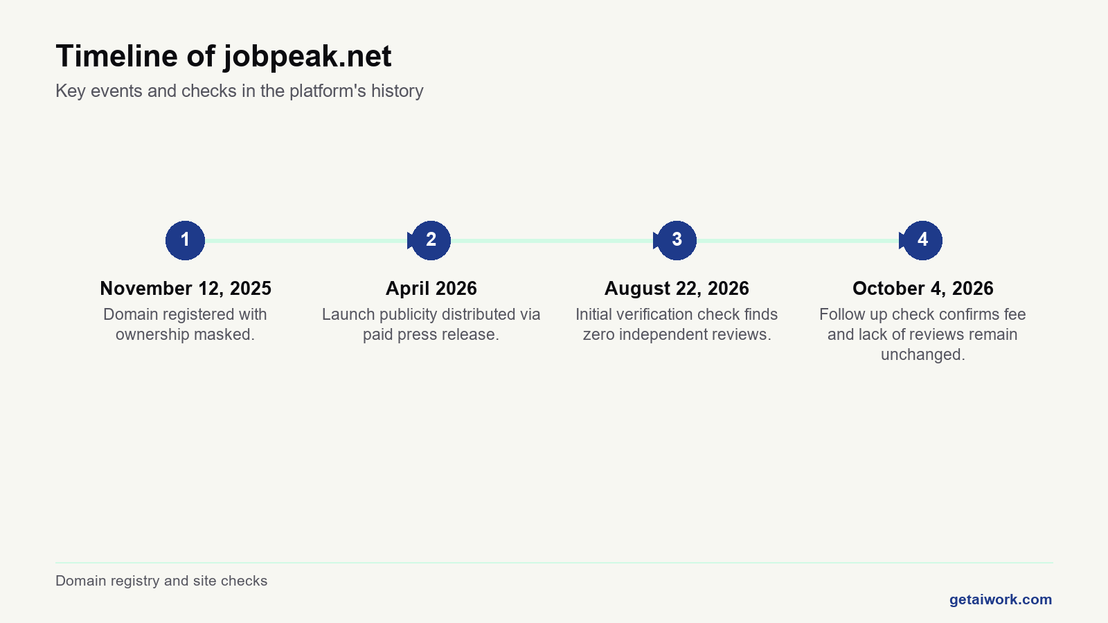 Timeline showing domain registration, press release, and review checks for jobpeak.net.
