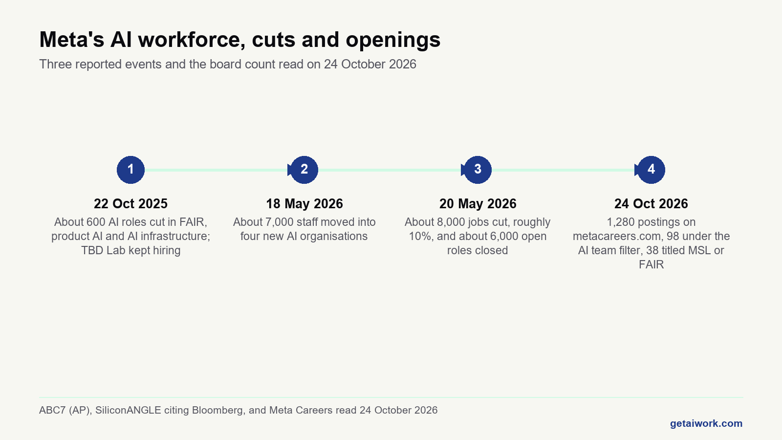 Timeline of meta ai jobs cuts in 2025 and 2026 and the October 2026 board count