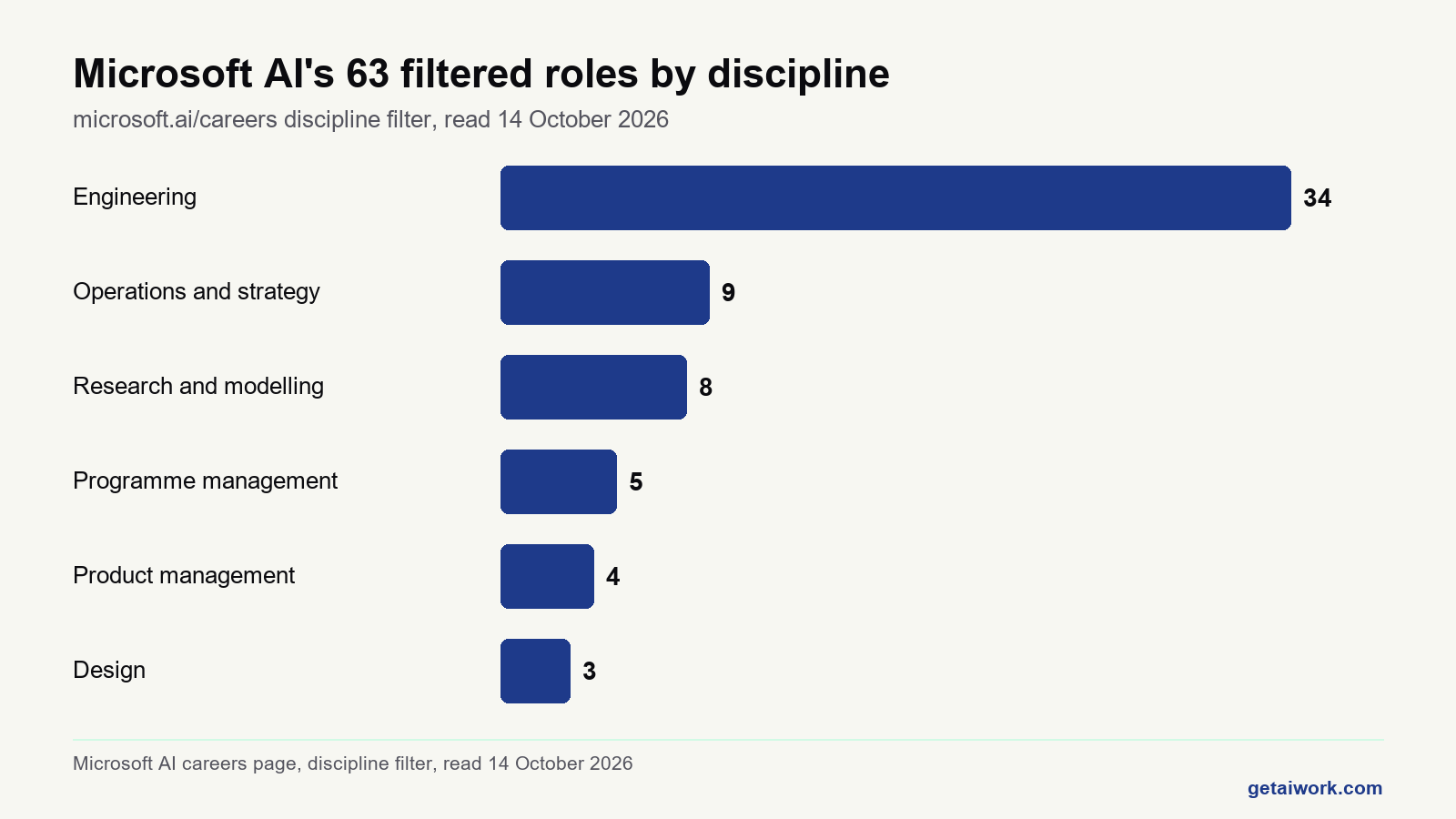 Bar chart of microsoft ai careers roles by discipline on 14 October 2026, engineering leading with 34