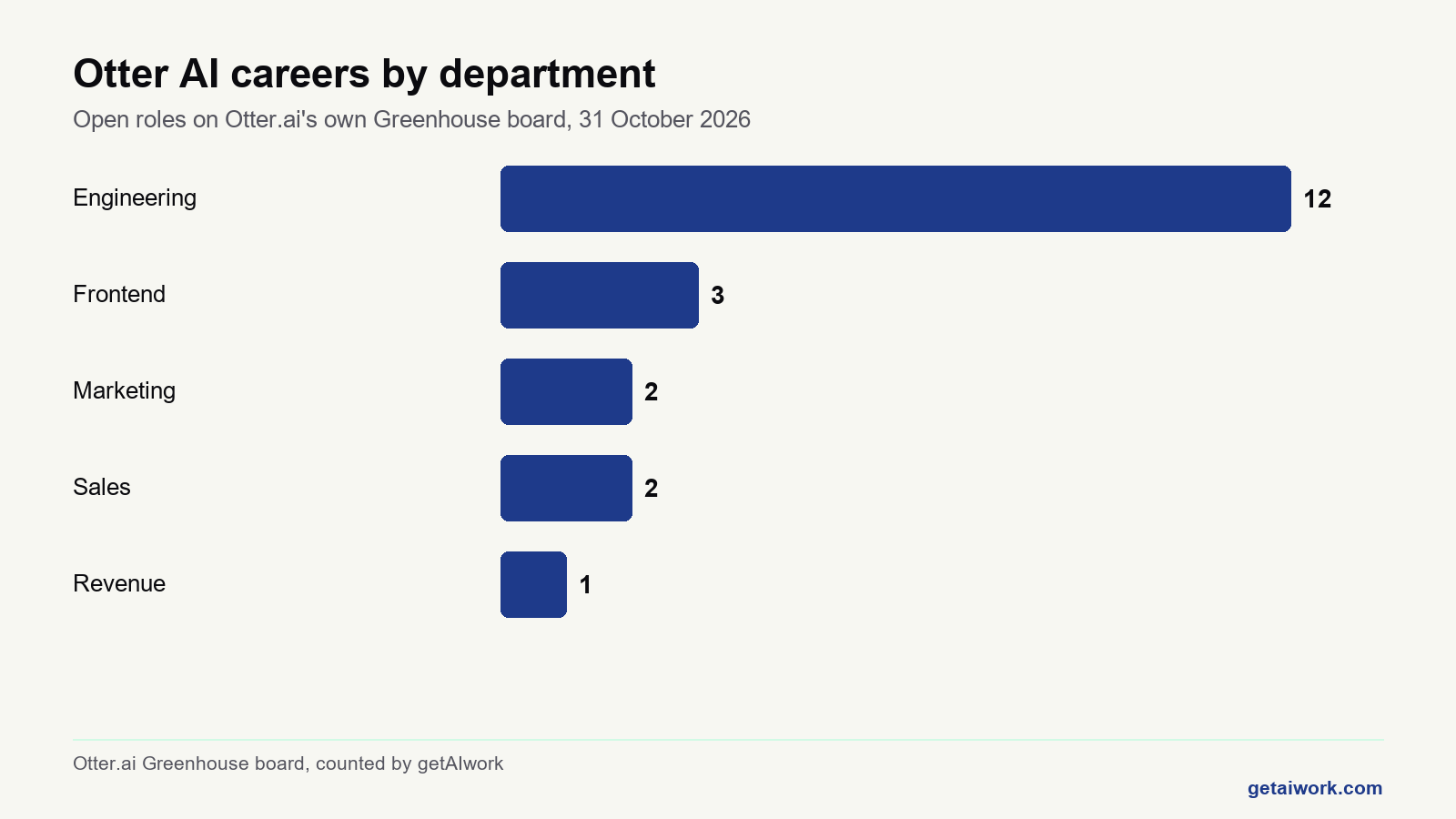 Bar chart of otter ai careers by department on 31 October 2026, engineering highest at 12 roles.