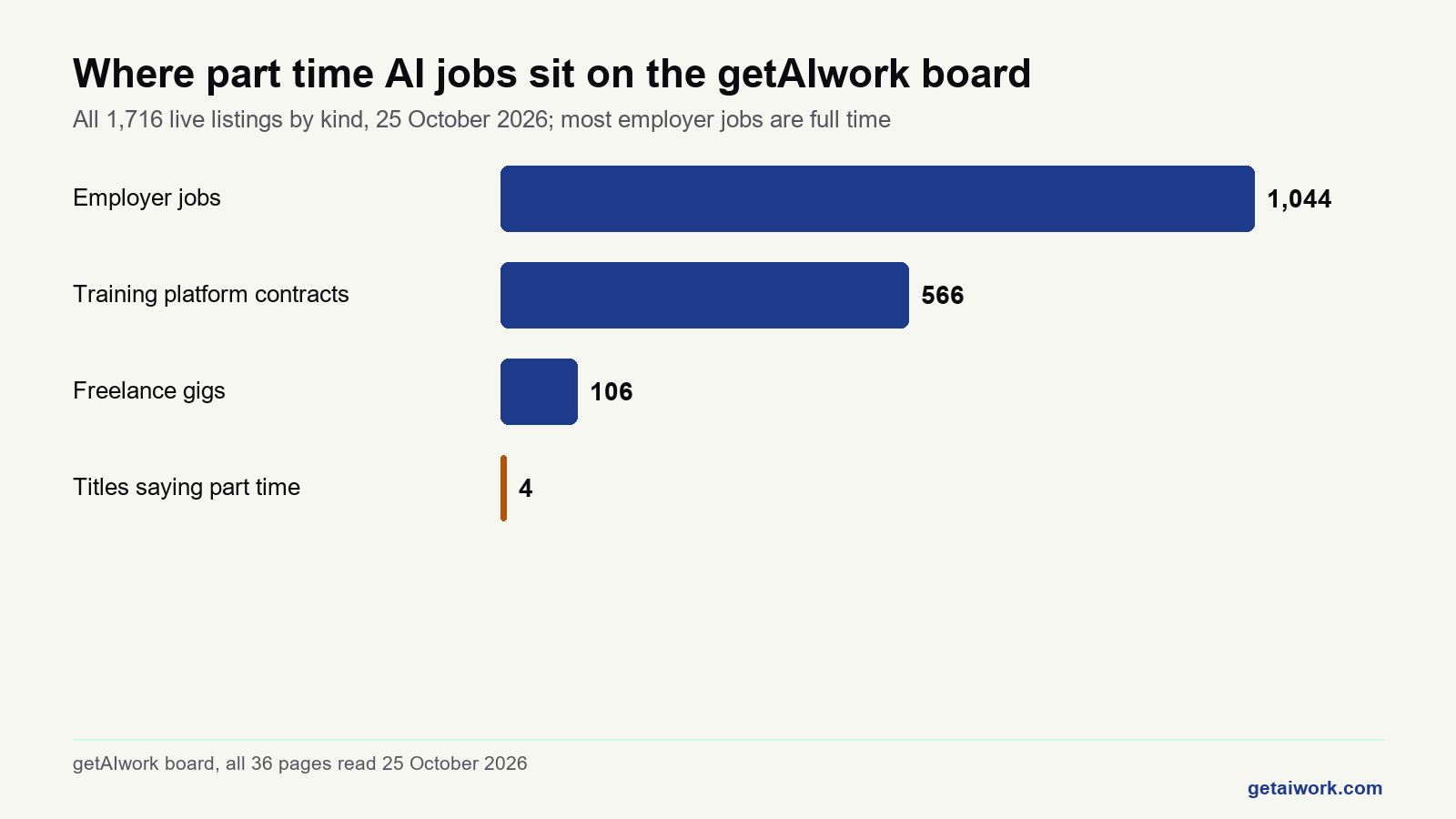 Bar chart of part time ai jobs on the getAIwork board by kind of listing