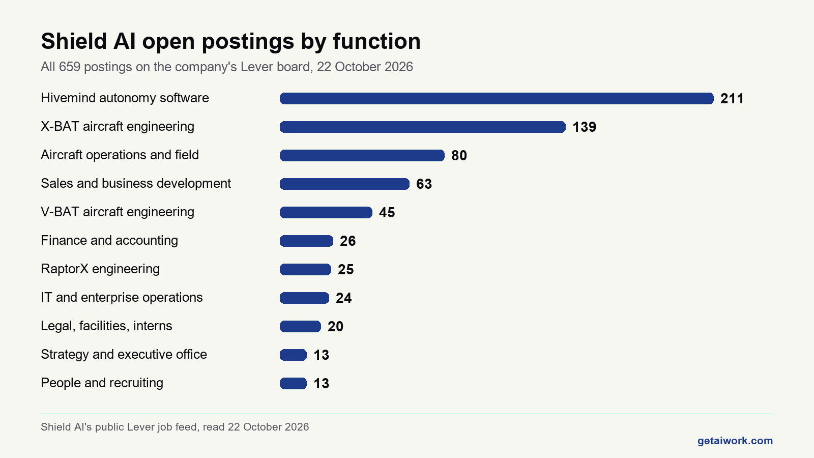 Bar chart of shield ai jobs by function from the company board on 22 October 2026