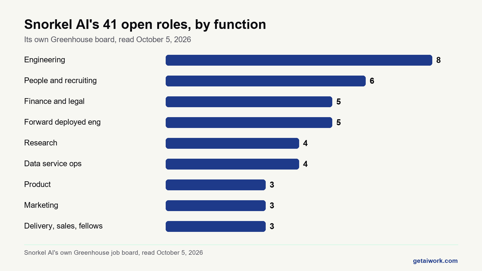 Bar chart of snorkel ai careers open roles by function on its own job board