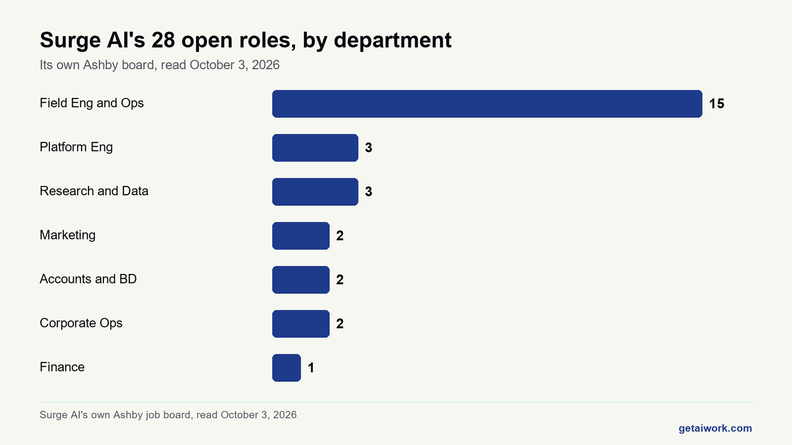 Bar chart of surge ai careers open roles by department on its own board