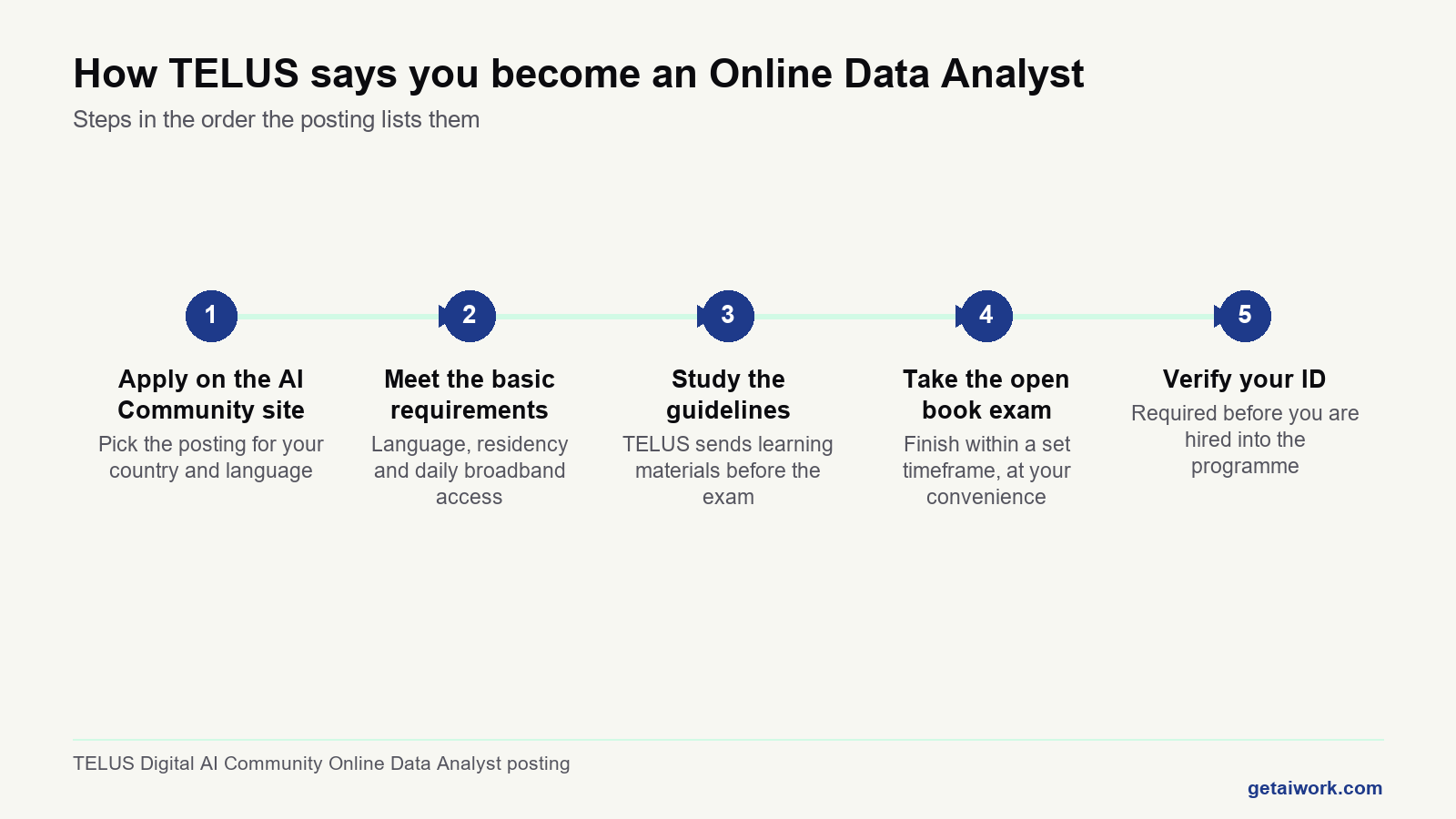 Timeline of the online data analyst telus steps from application to the open book exam and ID check