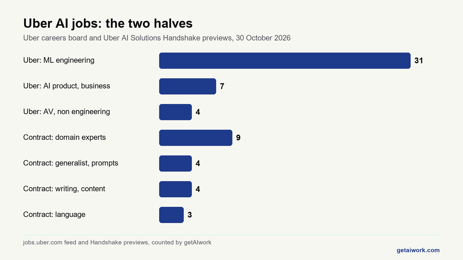 Bar chart of uber ai jobs on 30 October 2026, ML engineering highest at 31 postings.